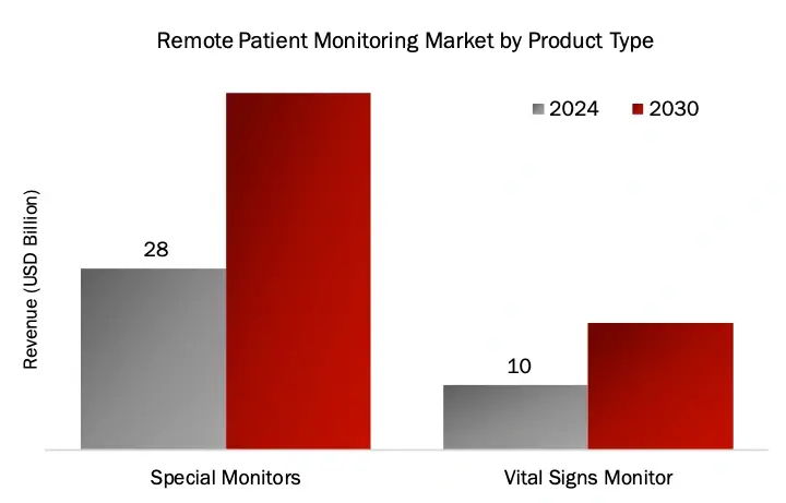 remote patient monitoring, product type