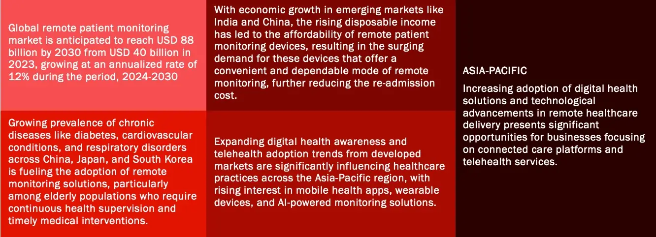 supply side remote Patient monitoring