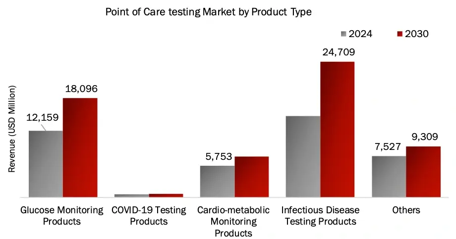 Point of Care Testing Market by Product Type 