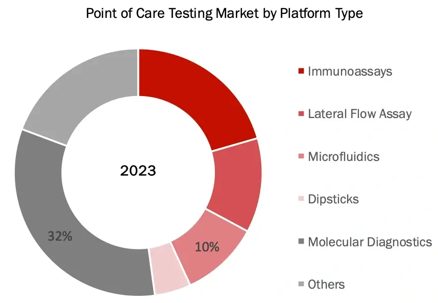 Point of Care Testing Market by Platform